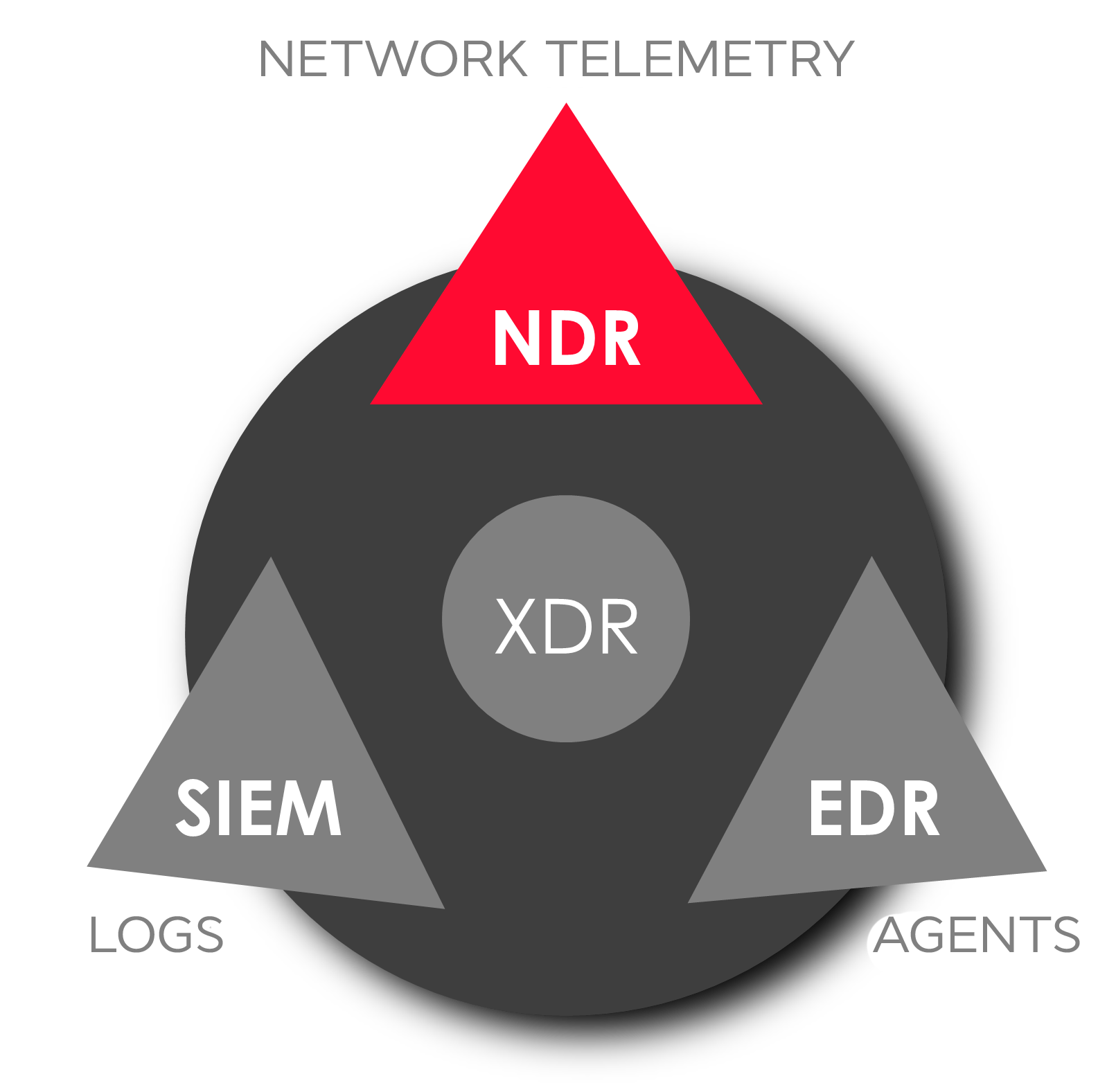 NDR, Сетевое обнаружение и реагирование - изображение 1