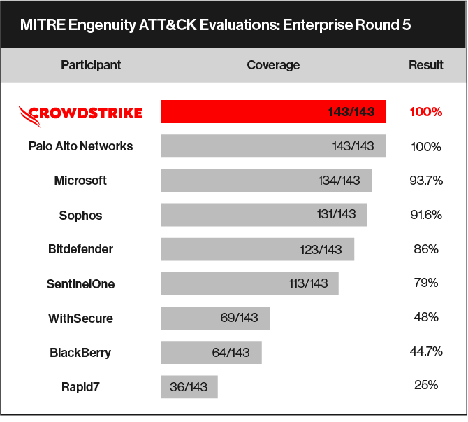 CrowdStrike обеспечивает 100% покрытие по результатам MITRE Engenuity ATT&CK® Evaluations: раунд 5